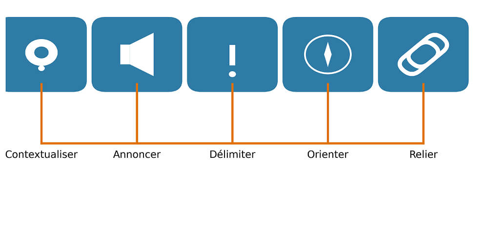 Cinq fonctions d’une introduction de chapitre : contextualiser, annoncer, délimiter, orienter, relier
