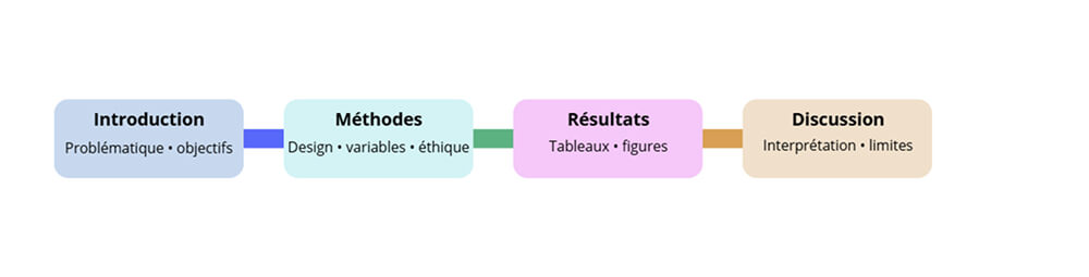 Schéma des 4 étapes clés d'une recherche scientifique : Introduction (problématique, objectifs), Méthodes (design, variables, éthique), Résultats (tableaux, figures) et Discussion (interprétation, limites).