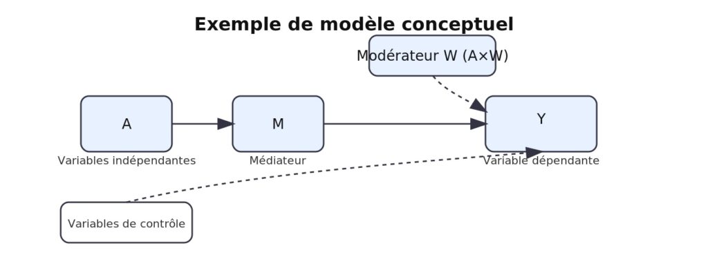 Exemple de modèle conceptuel : A → M → Y ; interaction A×W → Y ; variables de contrôle en pointillé.