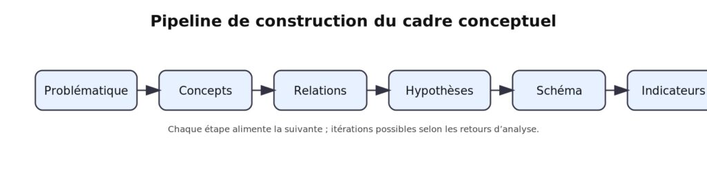 Pipeline « problématique → concepts → relations → hypothèses → schéma → indicateurs ».
