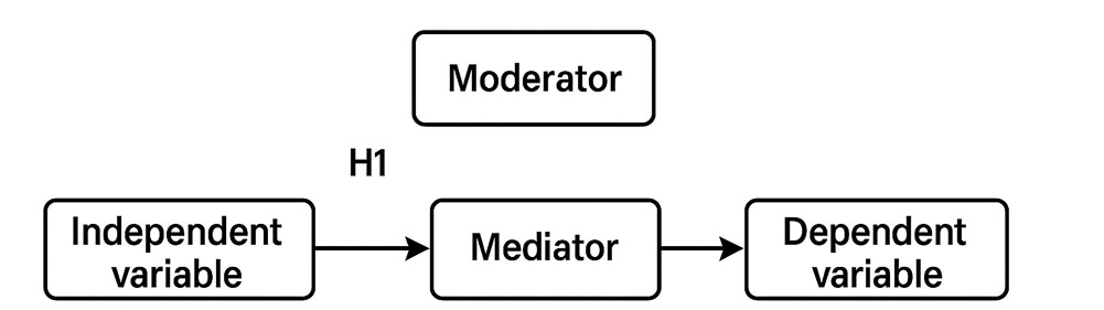 Modèle conceptuel : variable indépendante → variable médiatrice → variable dépendante, modérée par un modérateur.