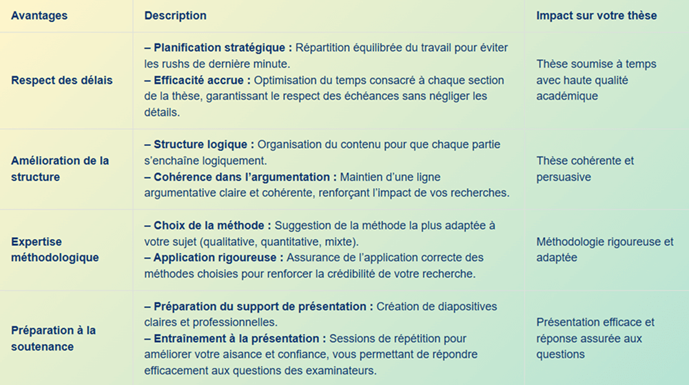 Tableau détaillant les avantages d'une assistance à la rédaction d'une thèse. Il présente comment cela aide à respecter les délais, à améliorer la structure, à garantir une expertise méthodologique et à préparer efficacement la soutenance.