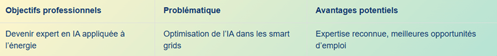 Tableau comparant les objectifs professionnels et la problématique de l'intelligence artificielle dans les smart grids avec les avantages potentiels, comme l'accès à de meilleures opportunités d'emploi.