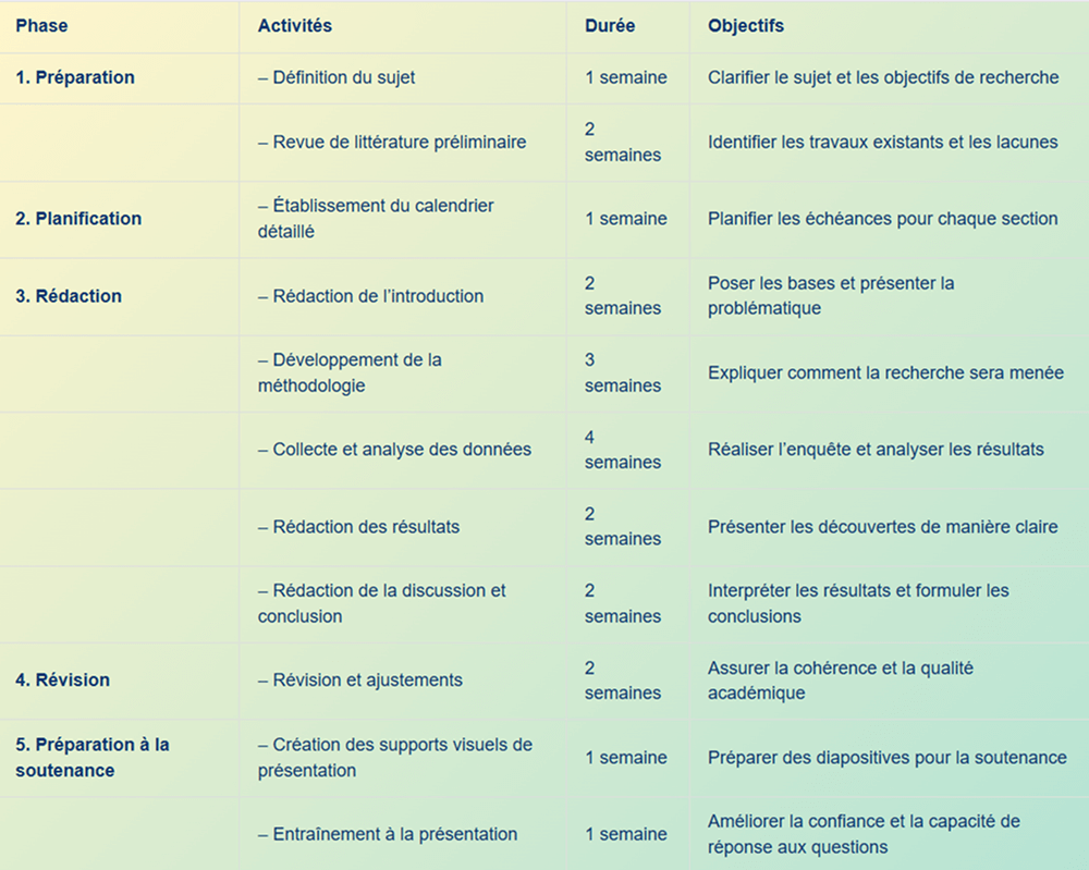 Tableau détaillant le processus de rédaction d'un mémoire ou d'une thèse, y compris les phases de préparation, planification, rédaction, révision et préparation à la soutenance, avec les durées et objectifs correspondants.