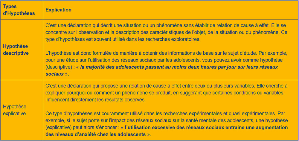 Tableau des types d'hypothèses : descriptive et explicative, avec leurs définitions et exemples.