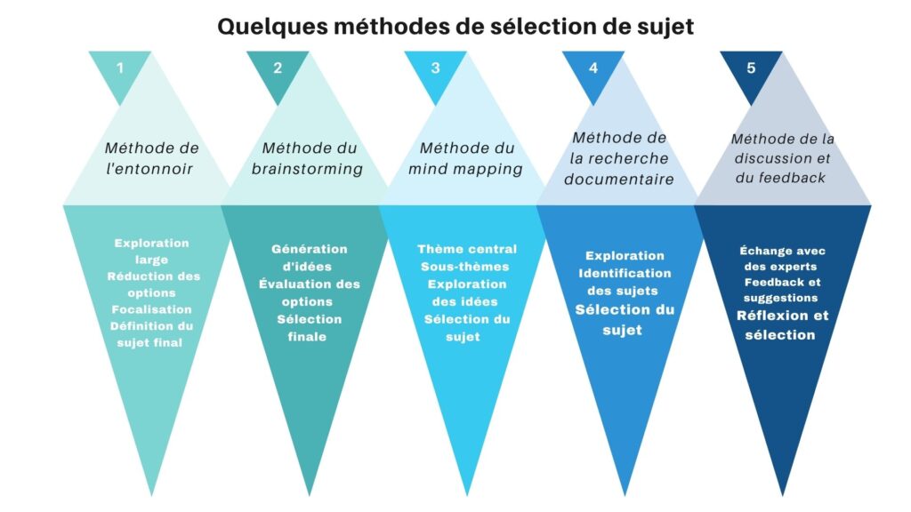 comment trouver un sujet de memoire