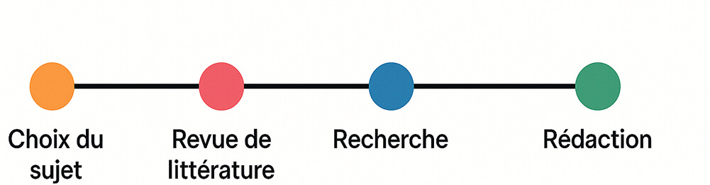 Frise chronologique du projet de mémoire, illustrant quatre jalons : choix du sujet, revue de littérature, recherche et rédaction, représentée par des cercles sur une ligne horizontale.